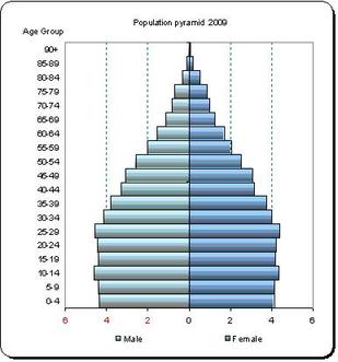 Demographics - Istanbul, Turkey